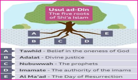 What are the 5 roots of Usul Ad Din?