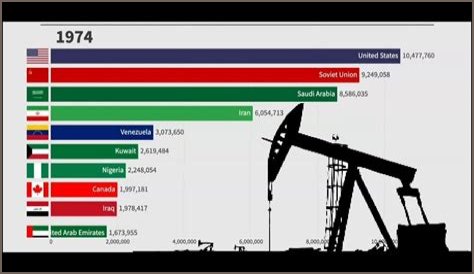 Which country produces the most oil?